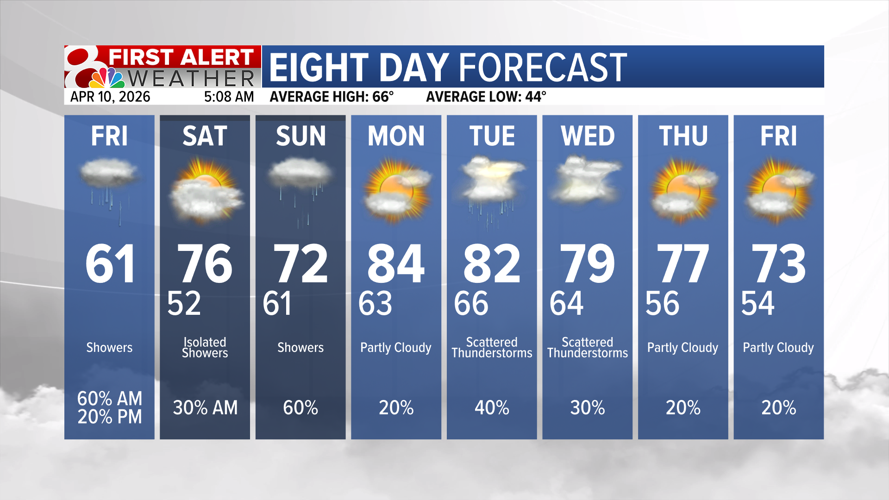 Forecast: Scattered showers for the Friday morning commute | Weather ...