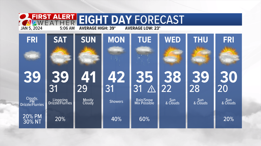 Still tracking our next chance of rain/snow showers | Weather | komu.com