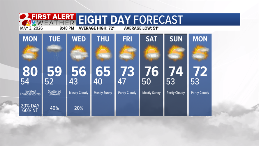 Forecast: Rain plus a cool down on the way | Weather | komu.com