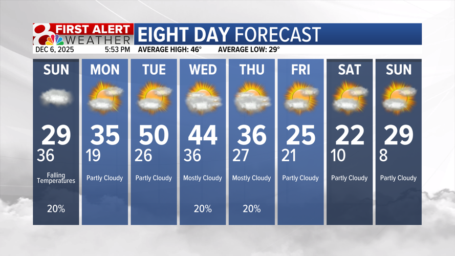 Forecast: Temperature rollercoaster on the way | Weather | komu.com