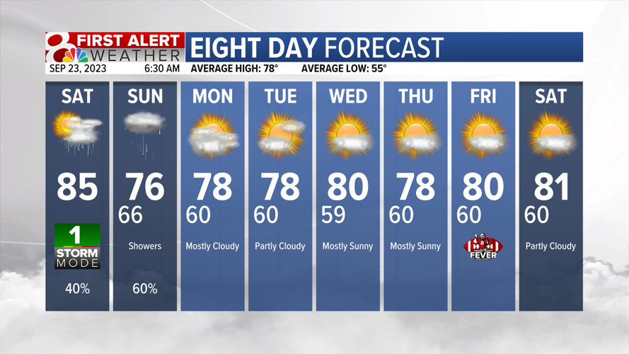 Forecast: Mostly dry in the morning turns to evening showers and storms ...