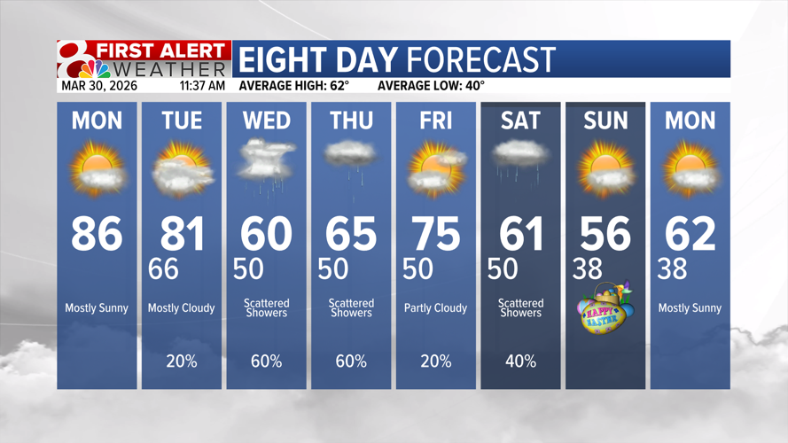 Forecast: Warm start to the week before scattered showers and a slight ...