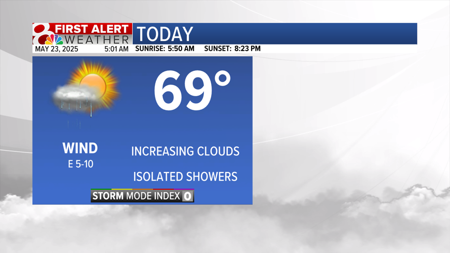 Forecast: Tracking rain chances into the holiday weekend | Weather ...