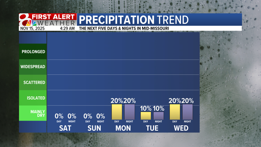 Forecast: Last day in the 70s, with cooler temperatures Sunday onward ...