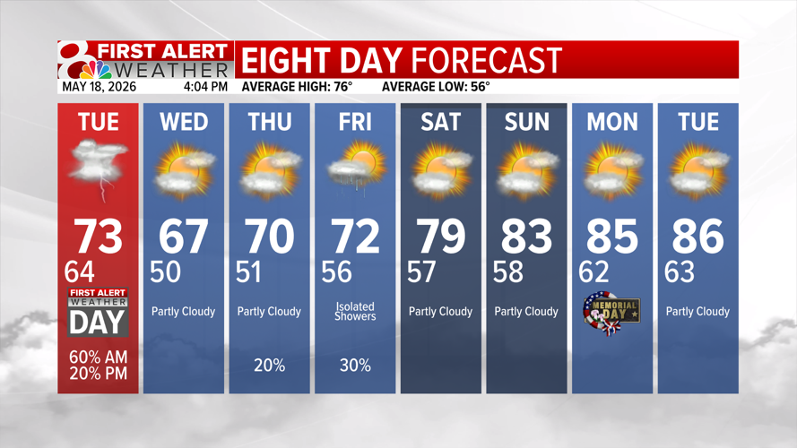 Tracking rain chances into the weekend | Weather | komu.com