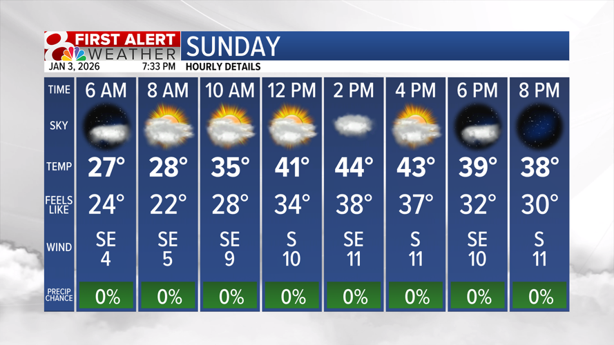 Forecast: Warming up before late week rain chances | Weather | komu.com