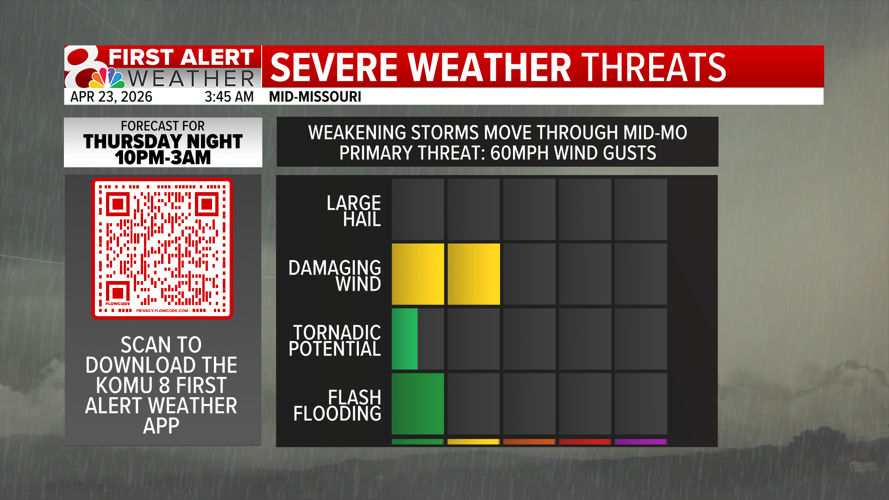 First Alert Weather Day: A weakening line of storms moves in late ...
