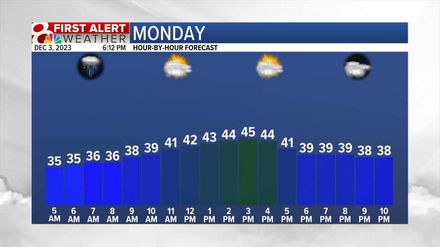 Forecast: Another batch of moisture late Sunday night | Weather | komu.com