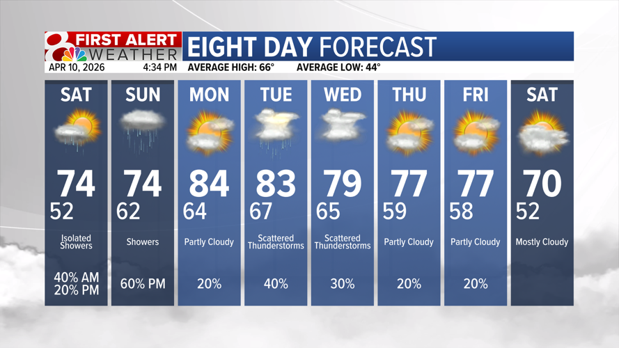 Forecast: Passing rain chances this weekend, but not a washout ...