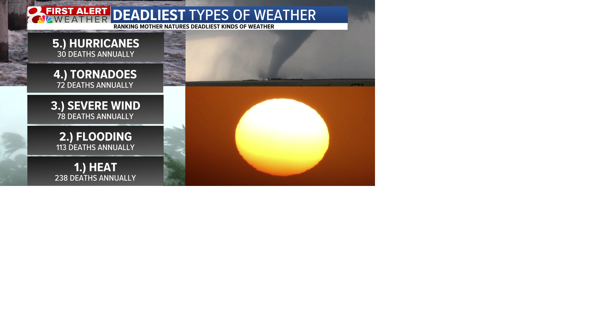 Top five deadliest types of weather | Severe Weather Special | komu.com