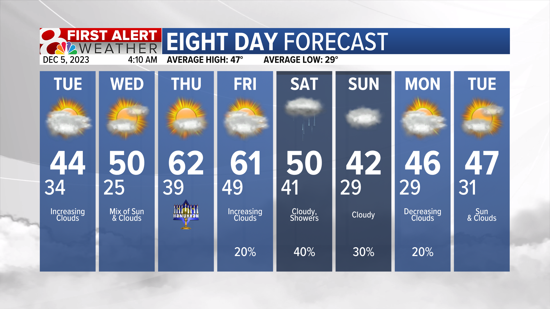 Forecast: Breezy And Chilly Tuesday, Warming Trend This Week | Weather ...