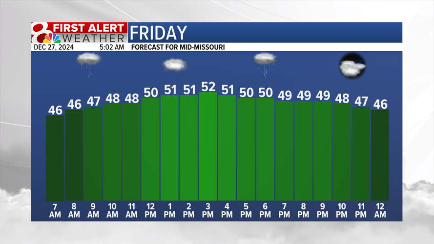 Forecast: Showers to end the week with dry time this weekend | Weather ...