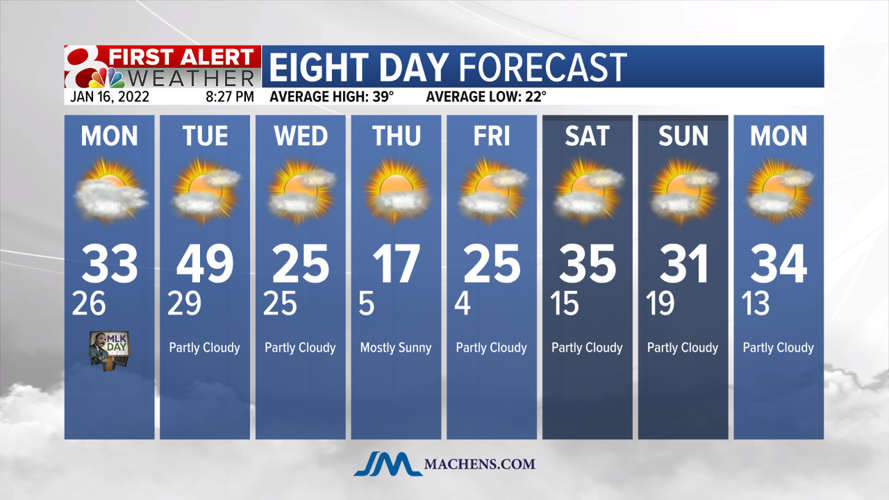 Forecast: Roller coaster temps this week | Weather | komu.com
