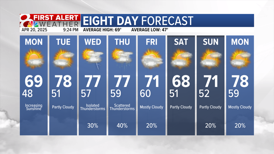 Forecast: Quiet to start the new work week | Weather | komu.com
