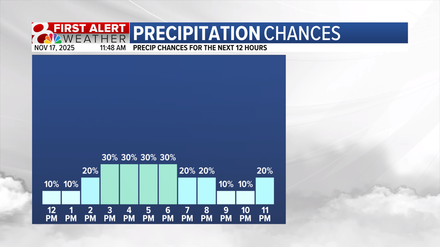 Forecast: Isolated storm chances Monday, more rain later this week ...