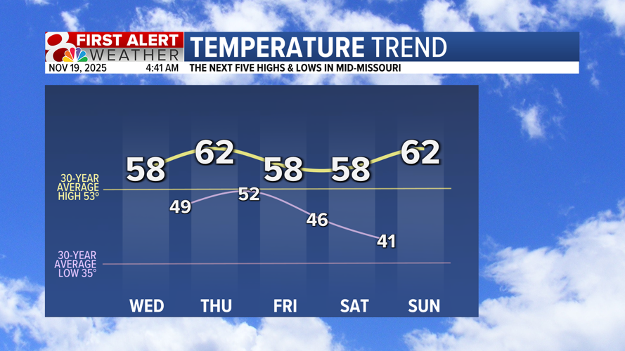 Forecast: Cooler with rain chances the rest of the week | Weather ...