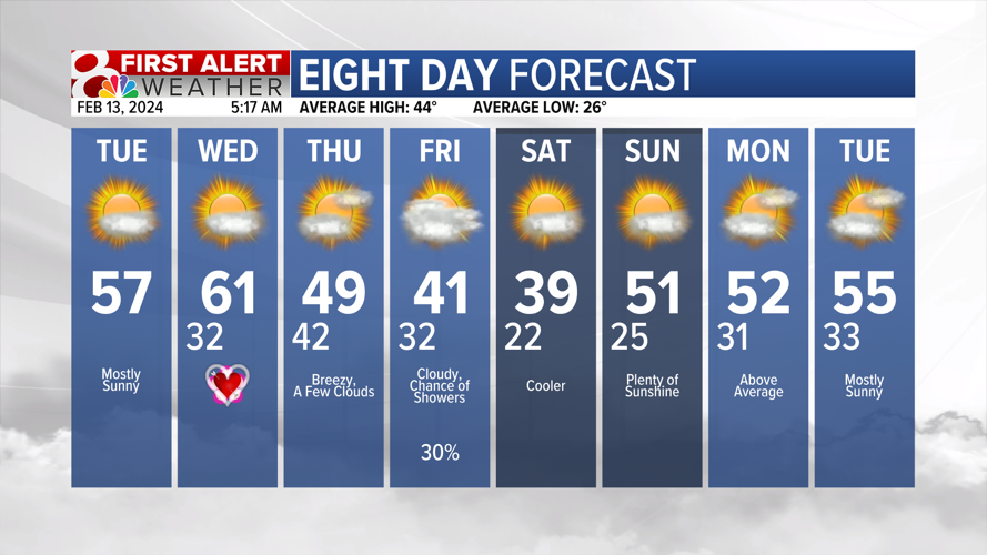 Forecast: Temperature swings this week, some rain chances | Weather ...