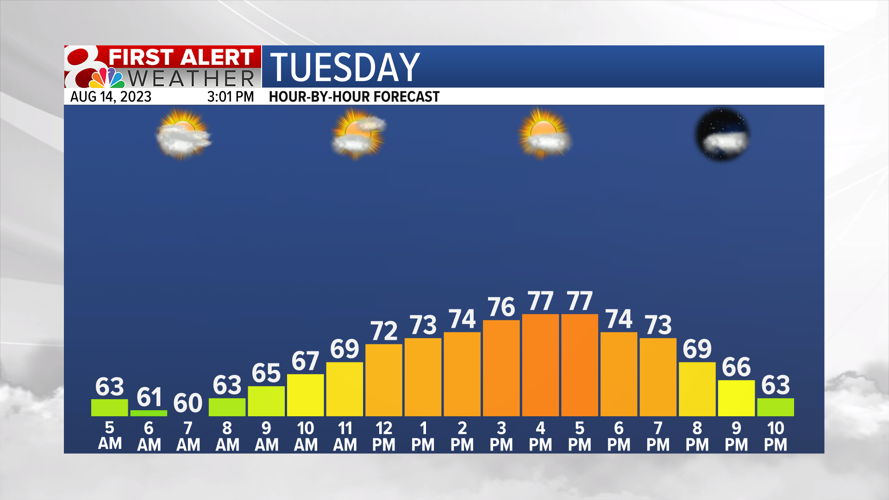 Forecast: Below average temps for the remainder of the week | Weather ...