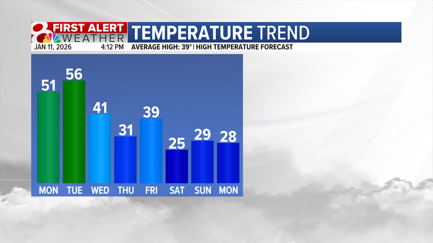 Forecast: Big temperature swings through the week | Weather | komu.com