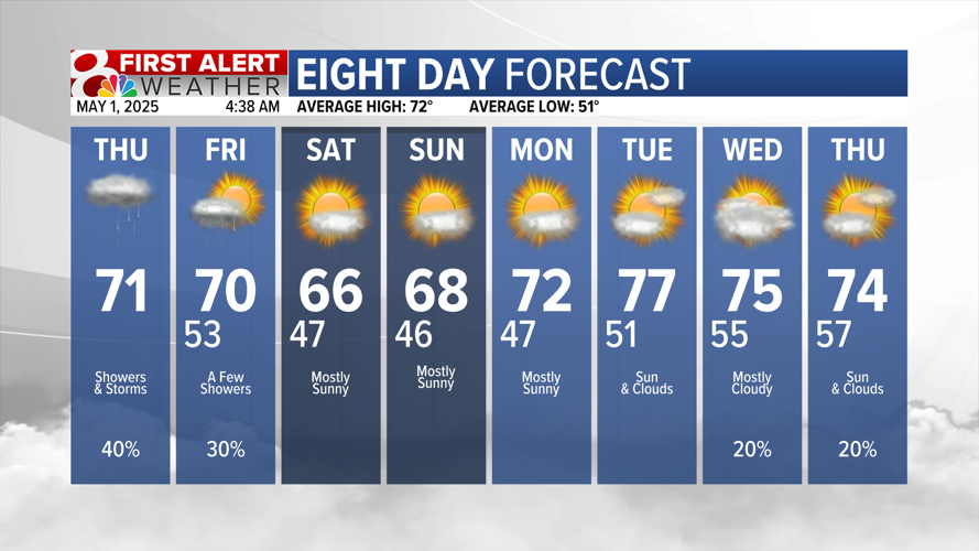 Forecast: Rain chances continue, dry weekend ahead | Weather | komu.com