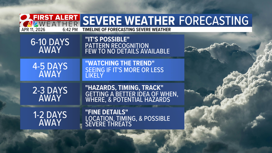 Forecast: Active week ahead, monitoring strong storm potential ...