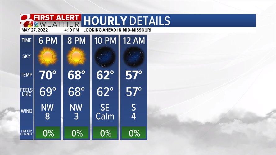 Forecast Memorial Day weekend is looking very sunny Weather