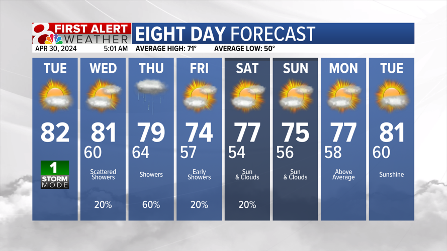 A few rain chances this week, above-average temperatures | Weather ...