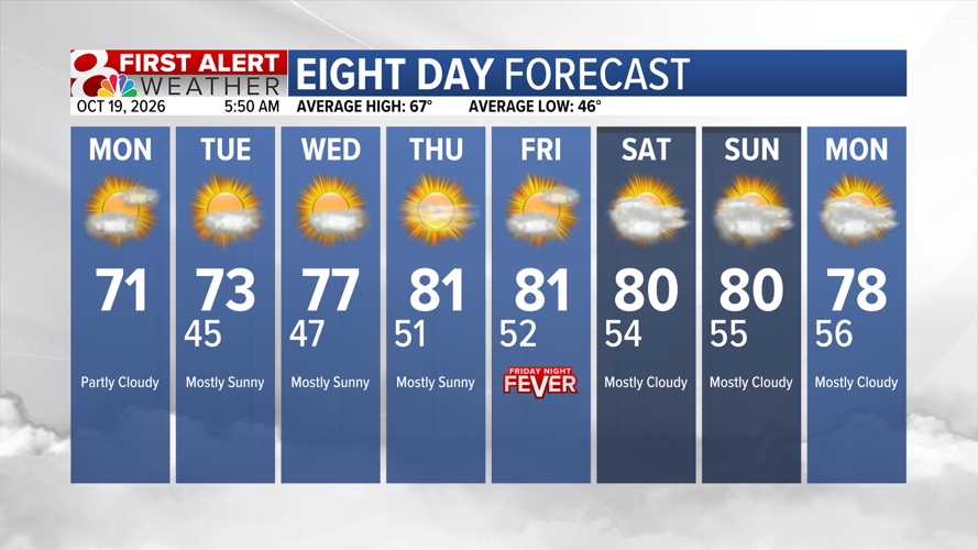 Forecast: A quiet weather pattern dominates the workweek forecast ...