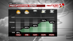 FCST Precip Trends - Next Few Days.png