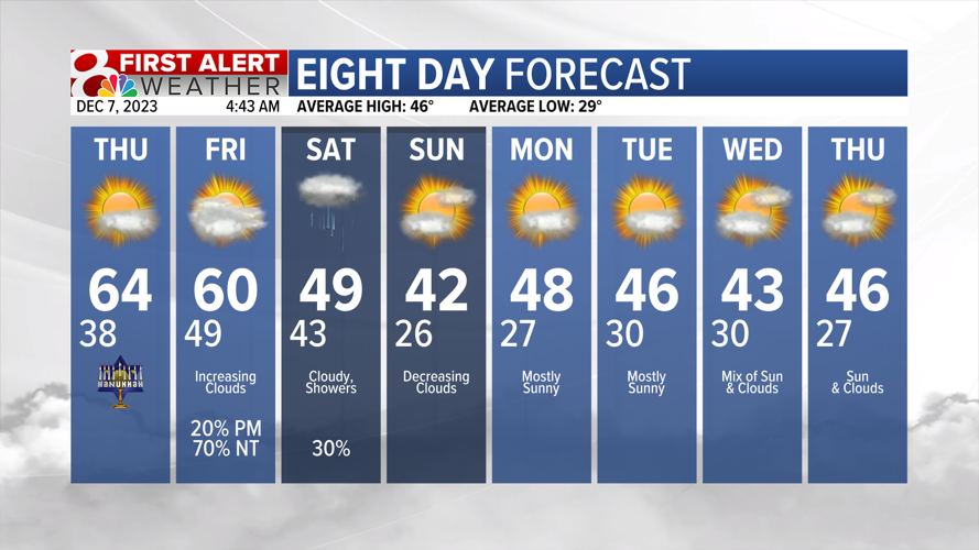 Forecast: Warm and windy Thursday, rain chances this weekend | Weather ...