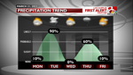 FCST Precip Trends - Next Few Days.png