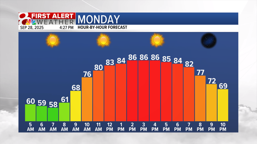 Forecast: Warm and dry weather continues | Weather | komu.com