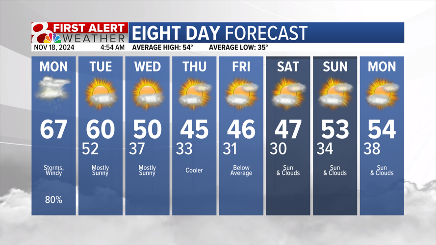 Wet start to the week, cooling trend into the weekend | Weather | komu.com