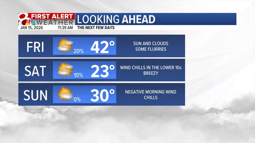 Forecast: A much colder arctic push into the weekend | Weather | komu.com