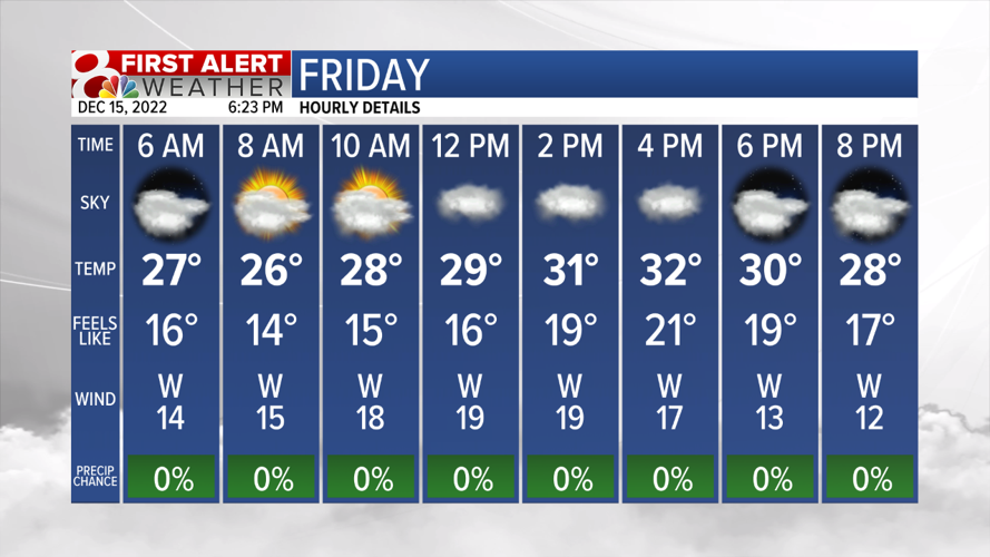 Forecast Wind chills in the 10s and 20s as we head into the weekend Weather