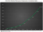 Missouri's cumalitive sales for medical marijuana reaches new peak