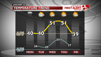 FCST Temperature Trends - Next Few Days.png