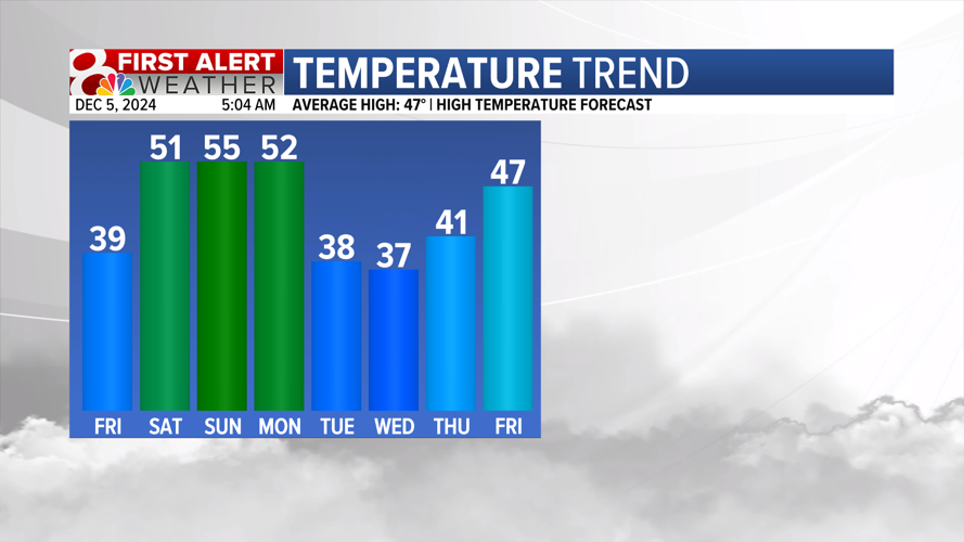 Forecast: Cold day, warming trend into the weekend | Weather | komu.com