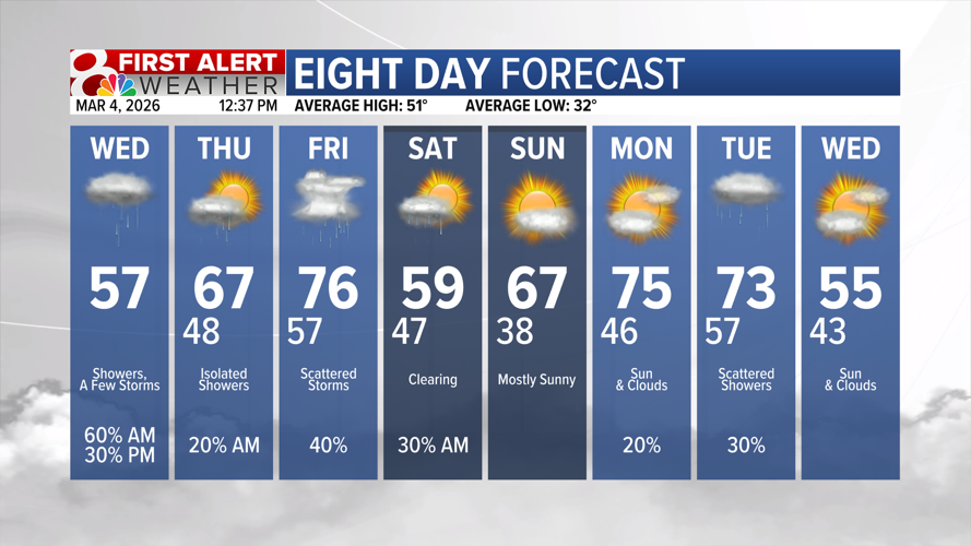 Forecast: Scattered showers and storms continue, some strong storms ...