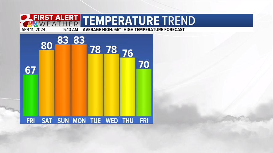 Forecast: Tracking rain chances, big warm up this weekend | Weather ...