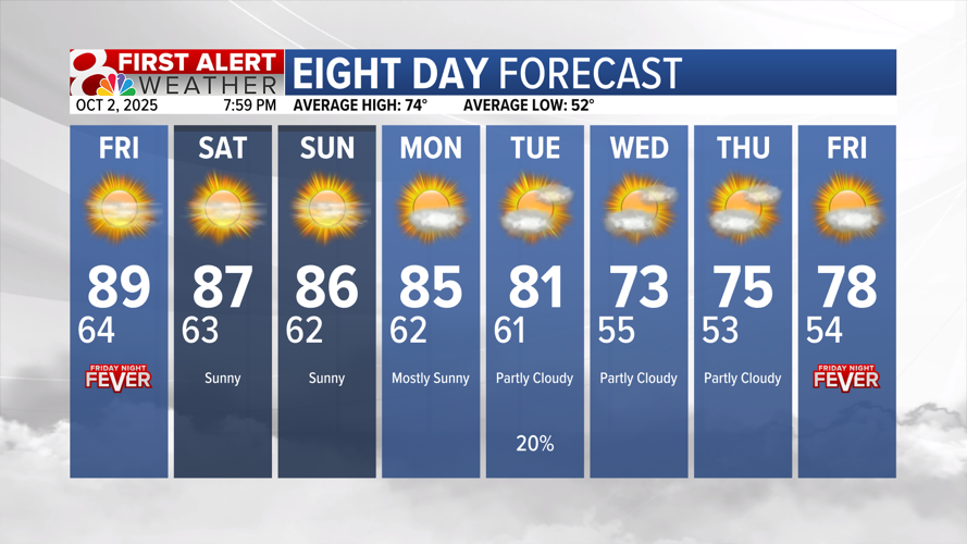 Forecast: Staying warm through the weekend, seasonal next week ...
