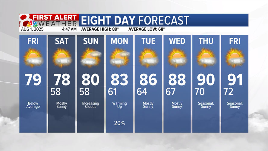 Forecast: Hazy skies to wrap up the week | Weather | komu.com