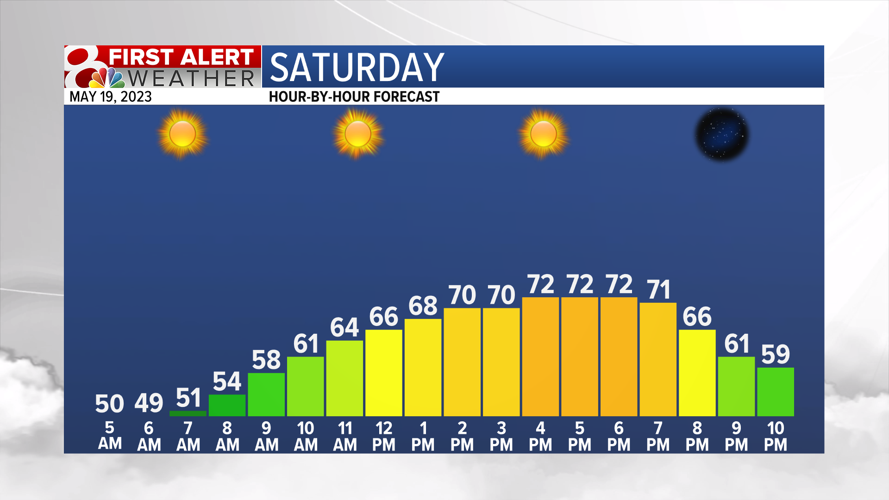 Forecast: Sunshine and Warmer Temperatures Return | Weather | komu.com
