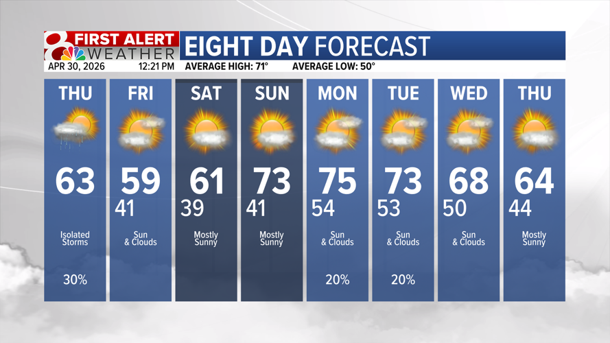 Forecast: Isolated showers with some thunder possible Thursday ...