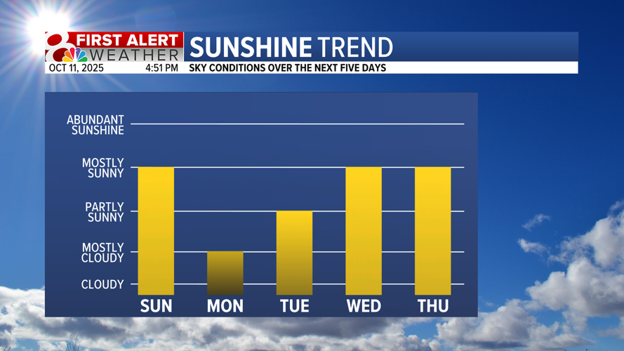 Forecast: Rain chances Sunday night late week cool down Weather