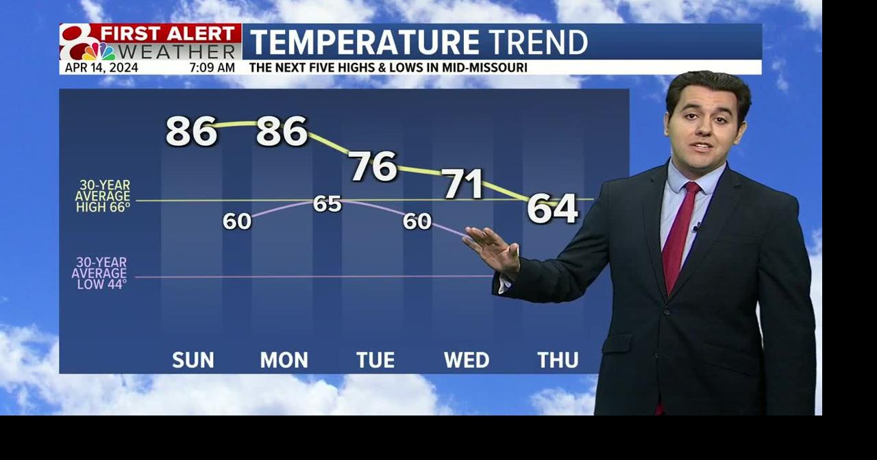 Tracking summerlike temperatures and storms this week | Weather | komu.com