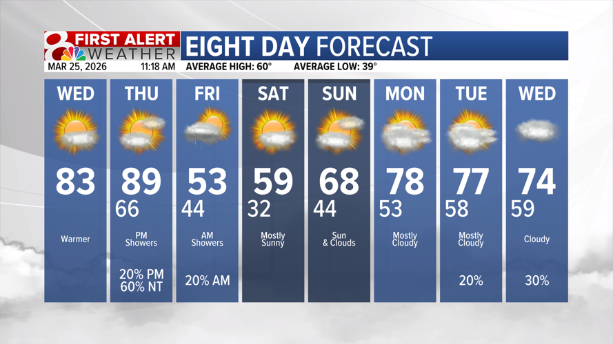 Forecast: Temperatures in the 80s Wednesday and Thursday before showers ...