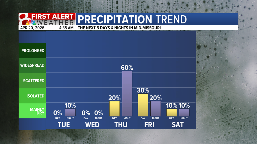 Gradual warming trend, rain chances later this week | Weather | komu.com