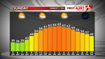 Temp. Graph Tomorrow.png