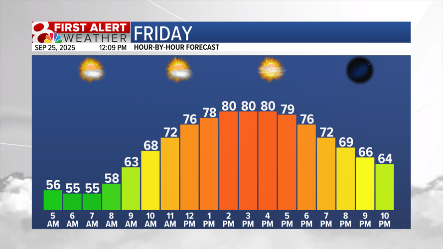 Forecast: Temperatures on a warming trend into the weekend | Weather ...